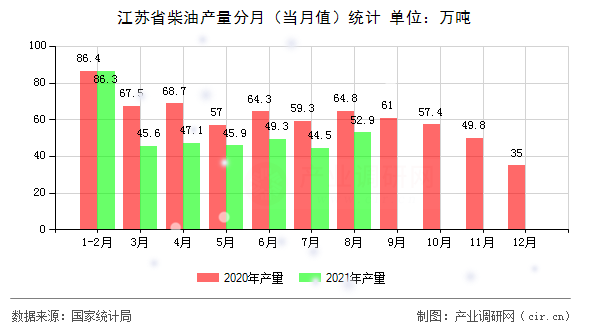 江蘇省柴油產(chǎn)量分月(當(dāng)月值)統(tǒng)計 江蘇省柴油產(chǎn)量分月(當(dāng)月值)統(tǒng)計
