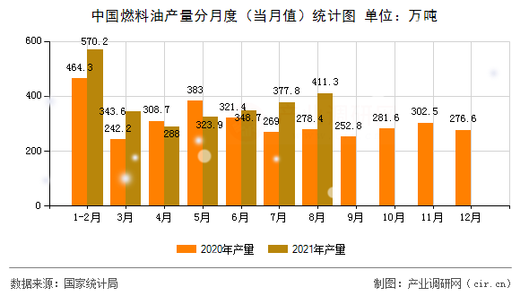 中國燃料油產(chǎn)量分月度(當月值)統(tǒng)計圖 中國燃料油產(chǎn)量分月度(當月值)統(tǒng)計圖