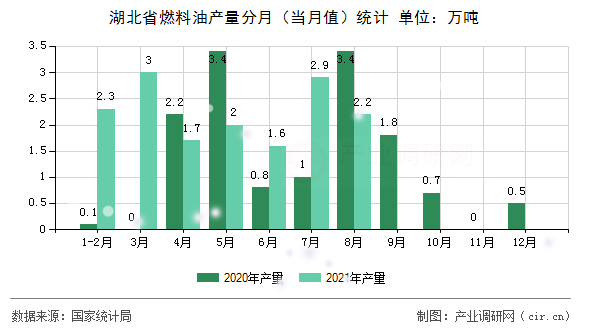 湖北省燃料油產(chǎn)量分月（當月值）統(tǒng)計