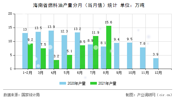 海南省燃料油產(chǎn)量分月（當月值）統(tǒng)計