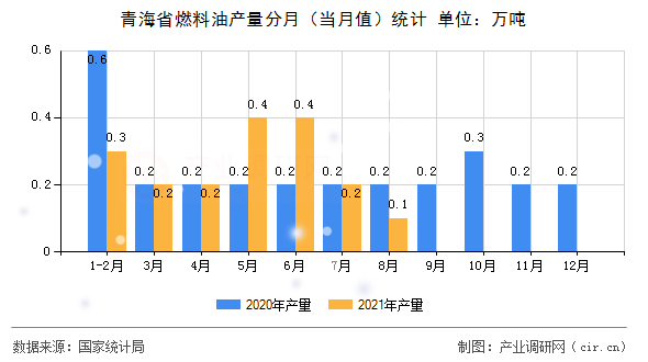 青海省燃料油產(chǎn)量分月（當(dāng)月值）統(tǒng)計(jì)