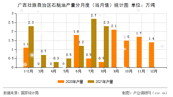 廣西壯族自治區(qū)石腦油產(chǎn)量分月度（當(dāng)月值）統(tǒng)計圖