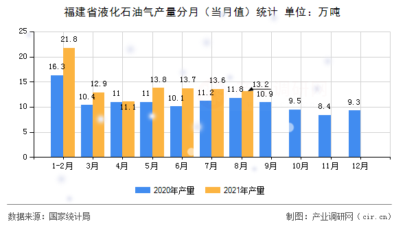 福建省液化石油氣產(chǎn)量分月（當月值）統(tǒng)計