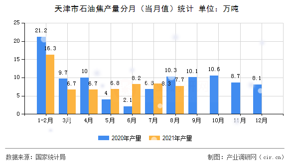 天津市石油焦產(chǎn)量分月(當(dāng)月值)統(tǒng)計(jì) 天津市石油焦產(chǎn)量分月(當(dāng)月值)統(tǒng)計(jì)