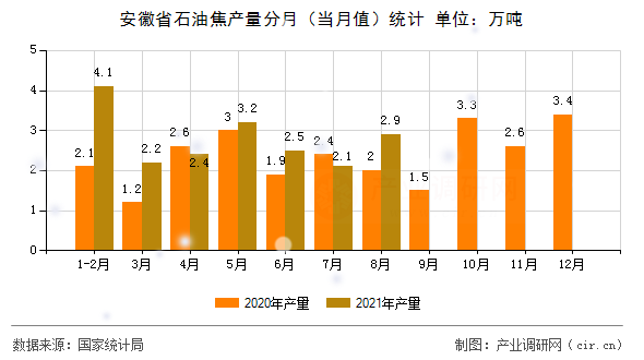 安徽省石油焦產(chǎn)量分月（當月值）統(tǒng)計