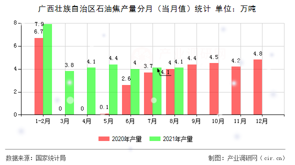廣西壯族自治區(qū)石油焦產(chǎn)量分月(當(dāng)月值)統(tǒng)計 廣西壯族自治區(qū)石油焦產(chǎn)量分月(當(dāng)月值)統(tǒng)計