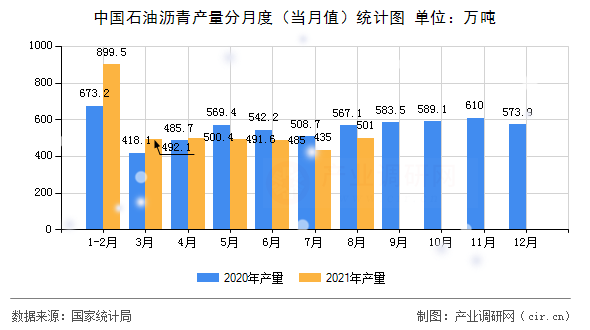 中國石油瀝青產(chǎn)量分月度(當月值)統(tǒng)計圖 中國石油瀝青產(chǎn)量分月度(當月值)統(tǒng)計圖
