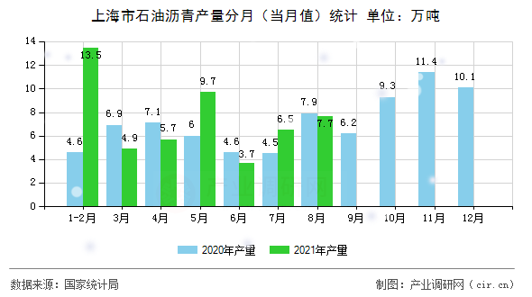 上海市石油瀝青產(chǎn)量分月(當(dāng)月值)統(tǒng)計(jì) 上海市石油瀝青產(chǎn)量分月(當(dāng)月值)統(tǒng)計(jì)