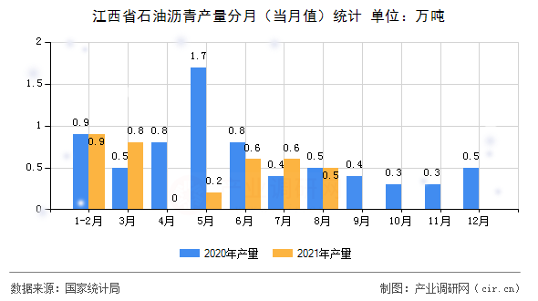 江西省石油瀝青產(chǎn)量分月(當(dāng)月值)統(tǒng)計(jì) 江西省石油瀝青產(chǎn)量分月(當(dāng)月值)統(tǒng)計(jì)