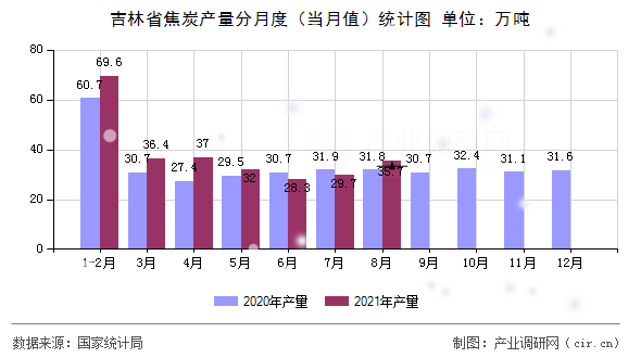 吉林省焦炭產量分月度(當月值)統(tǒng)計圖 吉林省焦炭產量分月度(當月值)統(tǒng)計圖