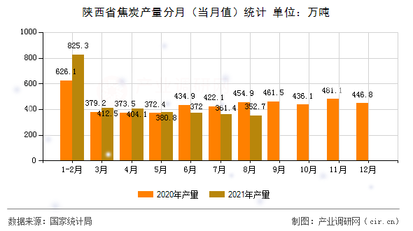陜西省焦炭產(chǎn)量分月（當(dāng)月值）統(tǒng)計(jì)
