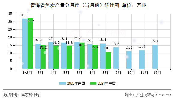 青海省焦炭產(chǎn)量分月度（當(dāng)月值）統(tǒng)計(jì)圖