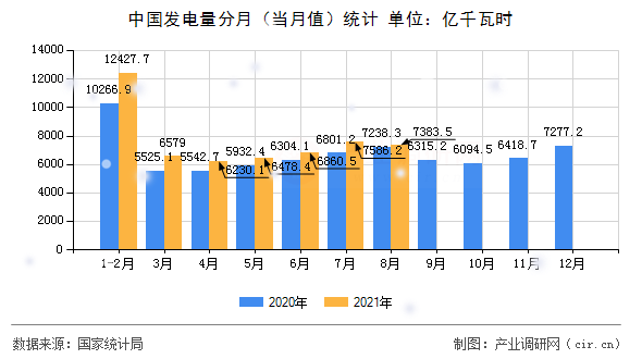 中國發(fā)電量分月(當月值)統(tǒng)計 中國發(fā)電量分月(當月值)統(tǒng)計