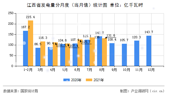 江西省發(fā)電量分月度(當(dāng)月值)統(tǒng)計(jì)圖 江西省發(fā)電量分月度(當(dāng)月值)統(tǒng)計(jì)圖