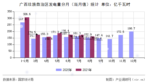 廣西壯族自治區(qū)發(fā)電量分月（當月值）統(tǒng)計