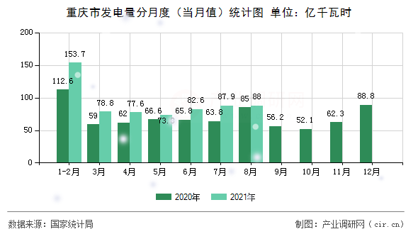 重慶市發(fā)電量分月度（當(dāng)月值）統(tǒng)計(jì)圖