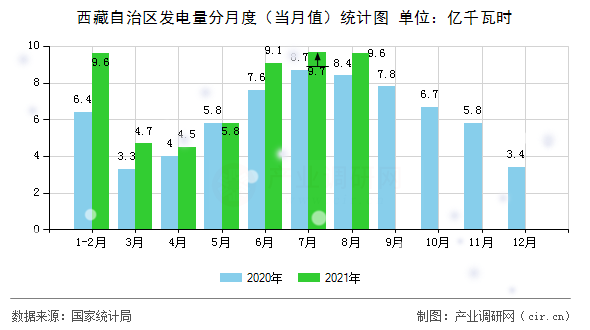 西藏自治區(qū)發(fā)電量分月度(當(dāng)月值)統(tǒng)計(jì)圖 西藏自治區(qū)發(fā)電量分月度(當(dāng)月值)統(tǒng)計(jì)圖