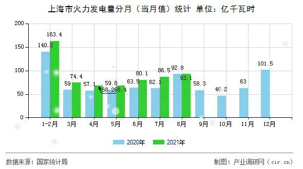 上海市火力發(fā)電量分月（當(dāng)月值）統(tǒng)計