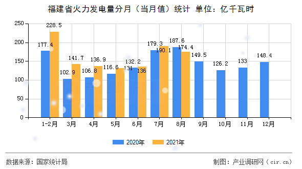 福建省火力發(fā)電量分月（當月值）統(tǒng)計