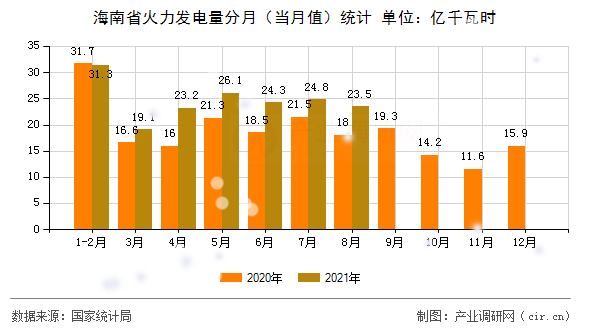 海南省火力發(fā)電量分月（當(dāng)月值）統(tǒng)計