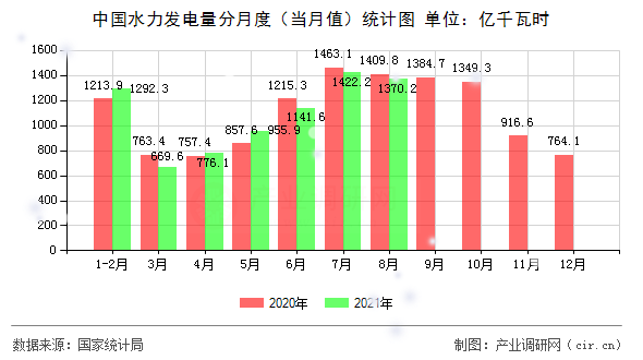 中國水力發(fā)電量分月度（當月值）統(tǒng)計圖