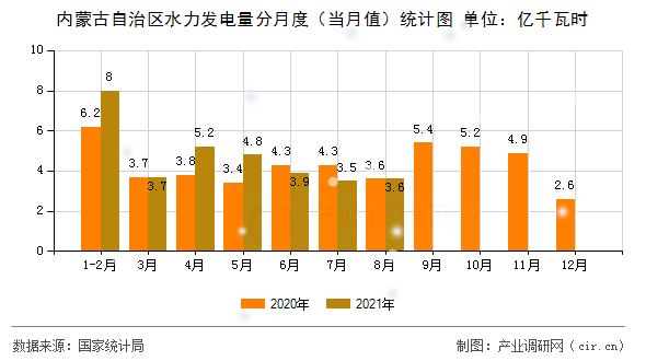 內(nèi)蒙古自治區(qū)水力發(fā)電量分月度（當(dāng)月值）統(tǒng)計(jì)圖