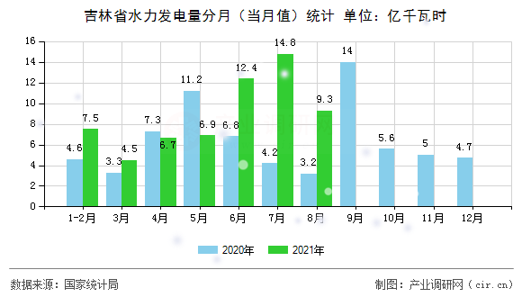 吉林省水力發(fā)電量分月(當(dāng)月值)統(tǒng)計(jì) 吉林省水力發(fā)電量分月(當(dāng)月值)統(tǒng)計(jì)