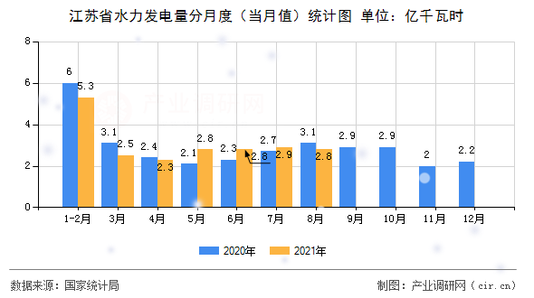 江蘇省水力發(fā)電量分月度(當(dāng)月值)統(tǒng)計圖 江蘇省水力發(fā)電量分月度(當(dāng)月值)統(tǒng)計圖