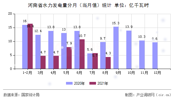河南省水力發(fā)電量分月(當(dāng)月值)統(tǒng)計(jì) 河南省水力發(fā)電量分月(當(dāng)月值)統(tǒng)計(jì)