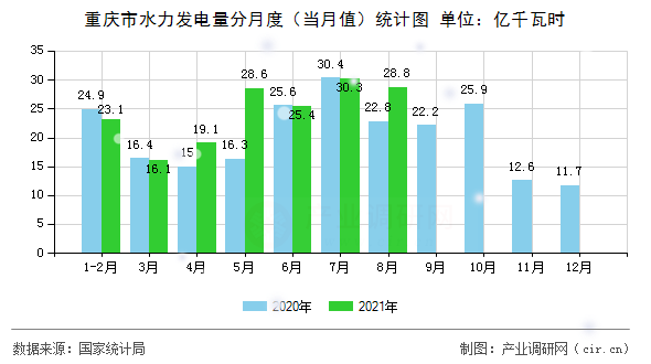 重慶市水力發(fā)電量分月度(當月值)統(tǒng)計圖 重慶市水力發(fā)電量分月度(當月值)統(tǒng)計圖