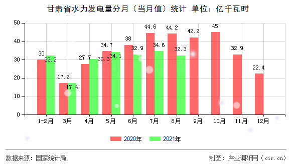 甘肅省水力發(fā)電量分月(當(dāng)月值)統(tǒng)計(jì) 甘肅省水力發(fā)電量分月(當(dāng)月值)統(tǒng)計(jì)