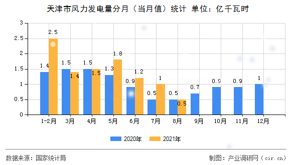 天津市風力發(fā)電量分月（當月值）統(tǒng)計