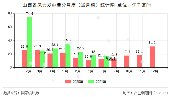 山西省風(fēng)力發(fā)電量分月度（當(dāng)月值）統(tǒng)計(jì)圖