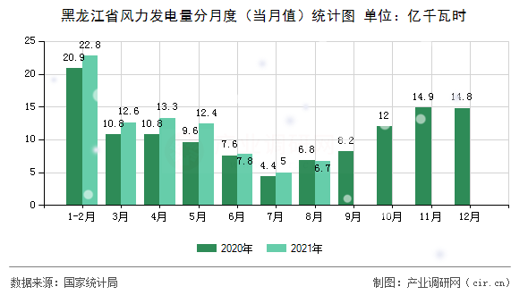 黑龍江省風力發(fā)電量分月度(當月值)統(tǒng)計圖 黑龍江省風力發(fā)電量分月度(當月值)統(tǒng)計圖