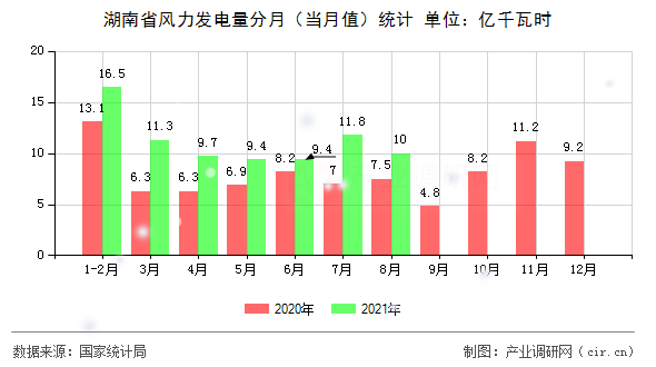 湖南省風(fēng)力發(fā)電量分月(當(dāng)月值)統(tǒng)計(jì) 湖南省風(fēng)力發(fā)電量分月(當(dāng)月值)統(tǒng)計(jì)