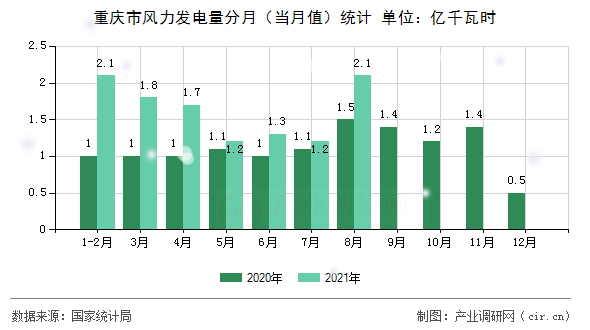 重慶市風力發(fā)電量分月（當月值）統(tǒng)計