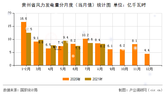 貴州省風(fēng)力發(fā)電量分月度(當(dāng)月值)統(tǒng)計(jì)圖 貴州省風(fēng)力發(fā)電量分月度(當(dāng)月值)統(tǒng)計(jì)圖