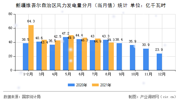 新疆維吾爾自治區(qū)風(fēng)力發(fā)電量分月(當(dāng)月值)統(tǒng)計(jì) 新疆維吾爾自治區(qū)風(fēng)力發(fā)電量分月(當(dāng)月值)統(tǒng)計(jì)