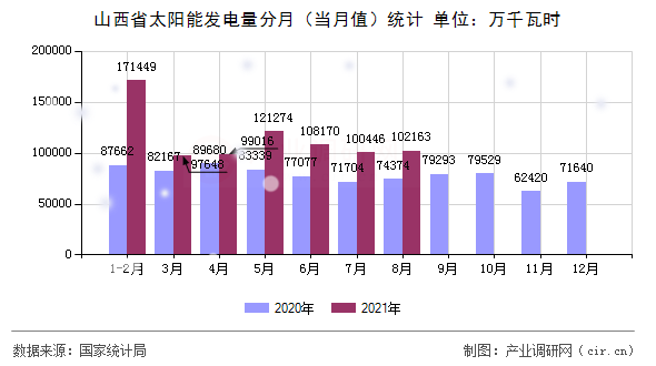 山西省太陽(yáng)能發(fā)電量分月(當(dāng)月值)統(tǒng)計(jì) 山西省太陽(yáng)能發(fā)電量分月(當(dāng)月值)統(tǒng)計(jì)
