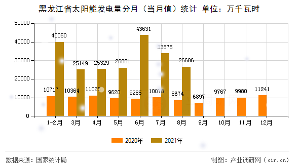 黑龍江省太陽能發(fā)電量分月（當(dāng)月值）統(tǒng)計