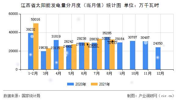 江西省太陽(yáng)能發(fā)電量分月度(當(dāng)月值)統(tǒng)計(jì)圖 江西省太陽(yáng)能發(fā)電量分月度(當(dāng)月值)統(tǒng)計(jì)圖
