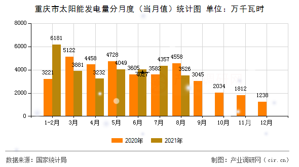 重慶市太陽能發(fā)電量分月度(當(dāng)月值)統(tǒng)計(jì)圖 重慶市太陽能發(fā)電量分月度(當(dāng)月值)統(tǒng)計(jì)圖