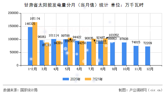 甘肅省太陽(yáng)能發(fā)電量分月(當(dāng)月值)統(tǒng)計(jì) 甘肅省太陽(yáng)能發(fā)電量分月(當(dāng)月值)統(tǒng)計(jì)