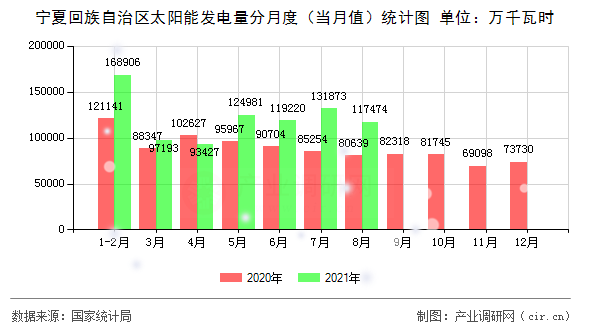 寧夏回族自治區(qū)太陽(yáng)能發(fā)電量分月度(當(dāng)月值)統(tǒng)計(jì)圖 寧夏回族自治區(qū)太陽(yáng)能發(fā)電量分月度(當(dāng)月值)統(tǒng)計(jì)圖