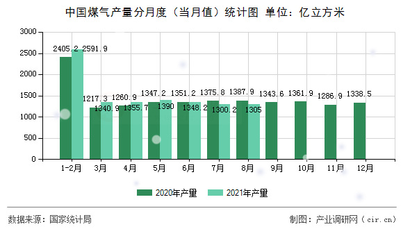 中國(guó)煤氣產(chǎn)量分月度（當(dāng)月值）統(tǒng)計(jì)圖