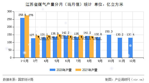 江蘇省煤氣產(chǎn)量分月(當月值)統(tǒng)計 江蘇省煤氣產(chǎn)量分月(當月值)統(tǒng)計