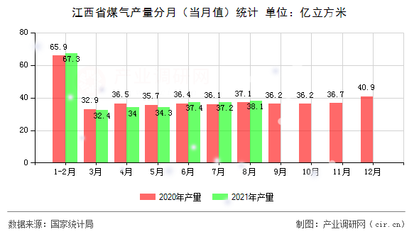 江西省煤氣產量分月(當月值)統(tǒng)計 江西省煤氣產量分月(當月值)統(tǒng)計