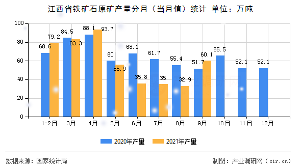 江西省鐵礦石原礦產(chǎn)量分月（當(dāng)月值）統(tǒng)計(jì)
