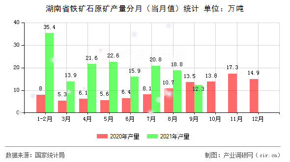 湖南省鐵礦石原礦產(chǎn)量分月(當(dāng)月值)統(tǒng)計 湖南省鐵礦石原礦產(chǎn)量分月(當(dāng)月值)統(tǒng)計