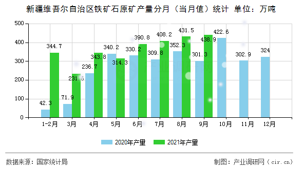 新疆維吾爾自治區(qū)鐵礦石原礦產(chǎn)量分月（當月值）統(tǒng)計